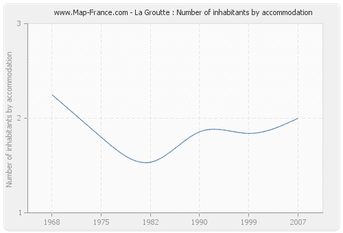 La Groutte : Number of inhabitants by accommodation